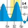 Village Islands tide chart for Tuesday, November 14, 2023