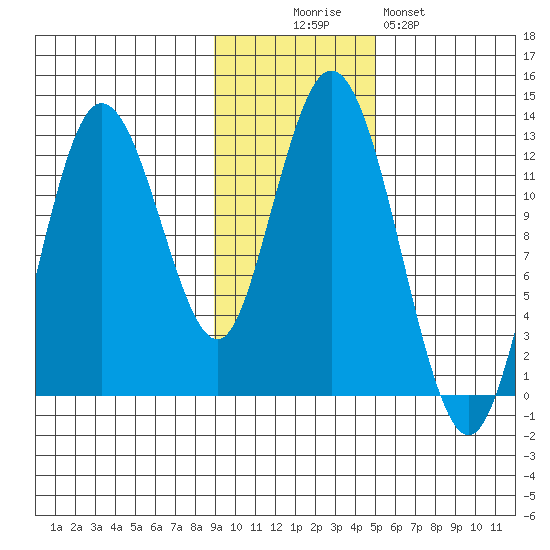 Village Islands tide chart for Wednesday, November 15, 2023