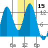 Village Islands tide chart for Wednesday, November 15, 2023