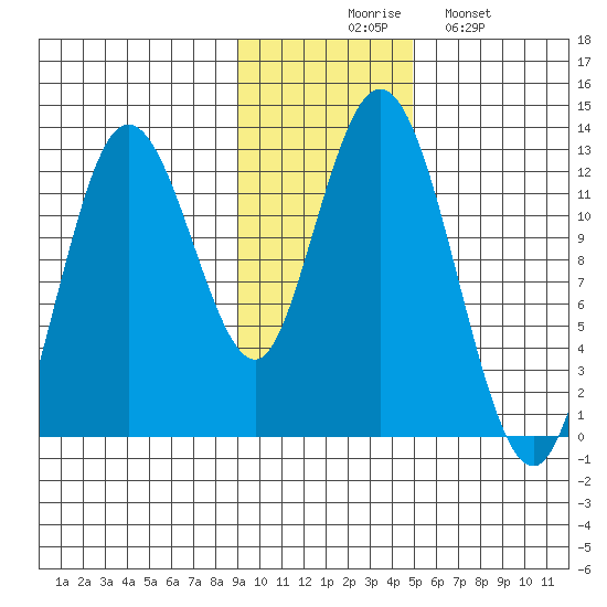 Village Islands tide chart for Thursday, November 16, 2023