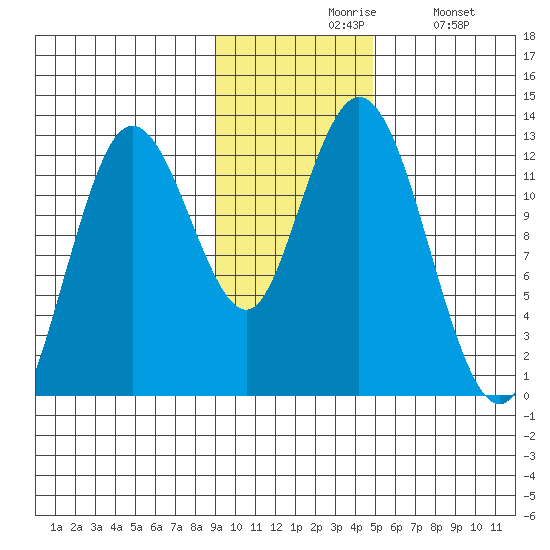 Village Islands tide chart for Friday, November 17, 2023