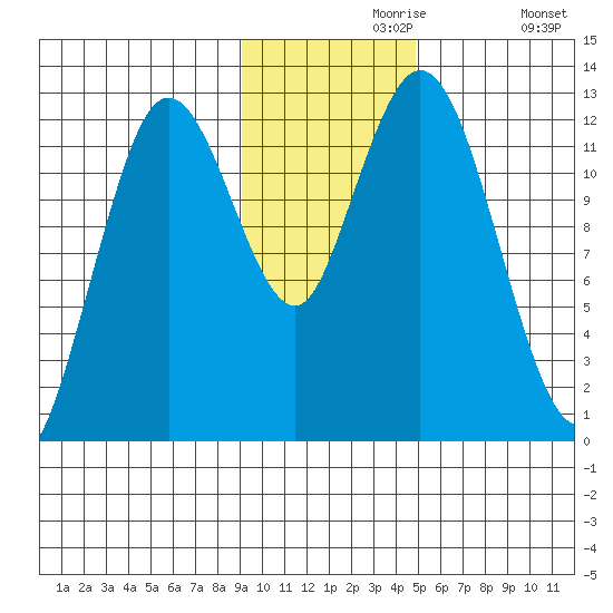 Village Islands tide chart for Saturday, November 18, 2023