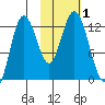 Village Islands tide chart for Wednesday, November 1, 2023