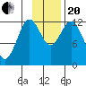 Village Islands tide chart for Monday, November 20, 2023