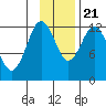 Village Islands tide chart for Tuesday, November 21, 2023