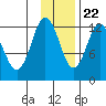 Village Islands tide chart for Wednesday, November 22, 2023