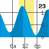 Village Islands tide chart for Thursday, November 23, 2023