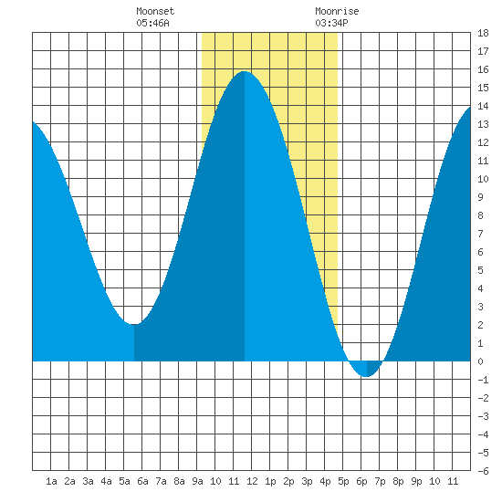 Village Islands tide chart for Friday, November 24, 2023