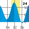 Village Islands tide chart for Friday, November 24, 2023