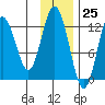 Village Islands tide chart for Saturday, November 25, 2023