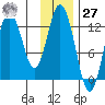 Village Islands tide chart for Monday, November 27, 2023