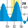 Village Islands tide chart for Tuesday, November 28, 2023