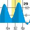 Village Islands tide chart for Wednesday, November 29, 2023