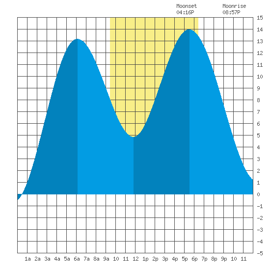 Village Islands tide chart for Thursday, November 2, 2023