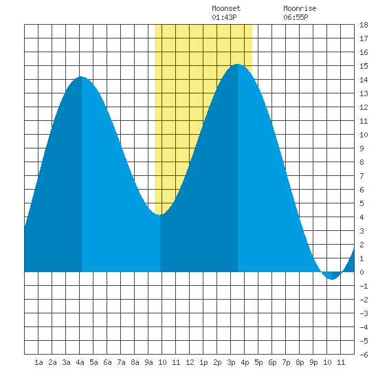 Village Islands tide chart for Thursday, November 30, 2023
