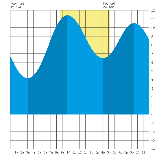 Village Islands tide chart for Monday, November 6, 2023