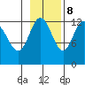 Village Islands tide chart for Wednesday, November 8, 2023