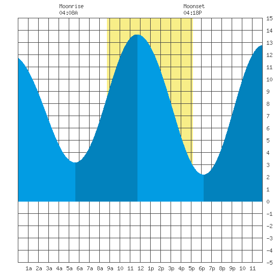 Village Islands tide chart for Thursday, November 9, 2023