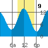 Village Islands tide chart for Thursday, November 9, 2023