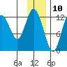 Village Islands tide chart for Sunday, December 10, 2023
