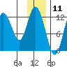 Village Islands tide chart for Monday, December 11, 2023