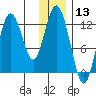 Village Islands tide chart for Wednesday, December 13, 2023