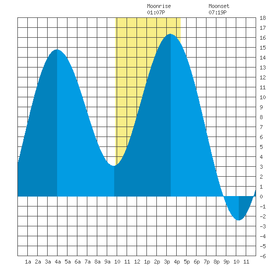 Village Islands tide chart for Friday, December 15, 2023