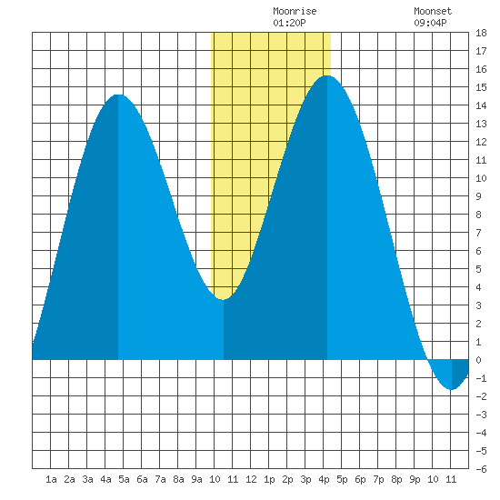 Village Islands tide chart for Saturday, December 16, 2023