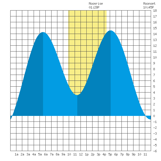 Village Islands tide chart for Sunday, December 17, 2023