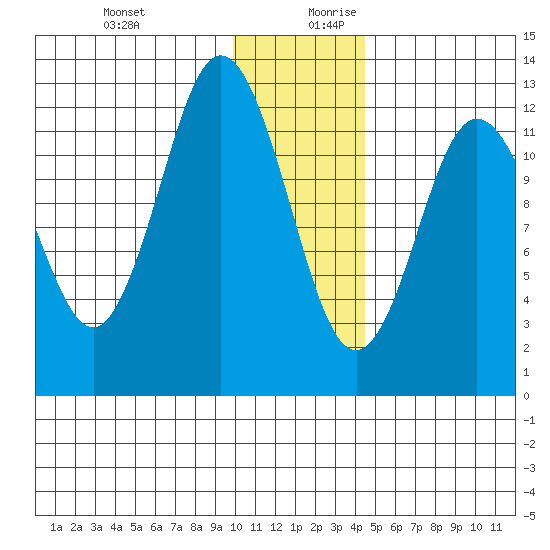 Village Islands tide chart for Thursday, December 21, 2023