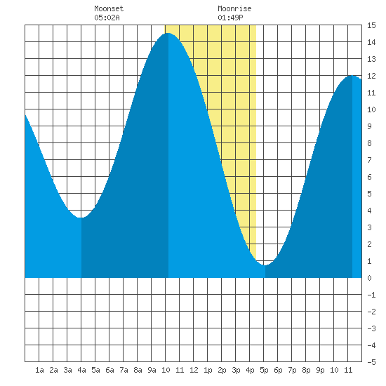 Village Islands tide chart for Friday, December 22, 2023
