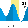 Village Islands tide chart for Saturday, December 23, 2023