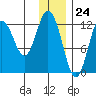 Village Islands tide chart for Sunday, December 24, 2023