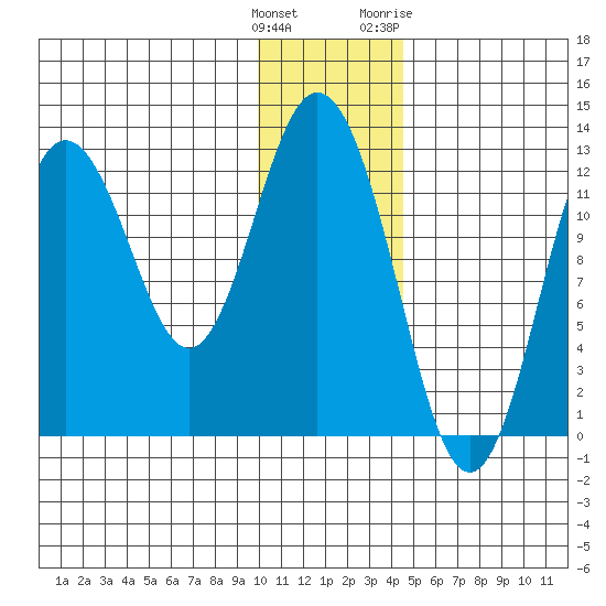 Village Islands tide chart for Monday, December 25, 2023