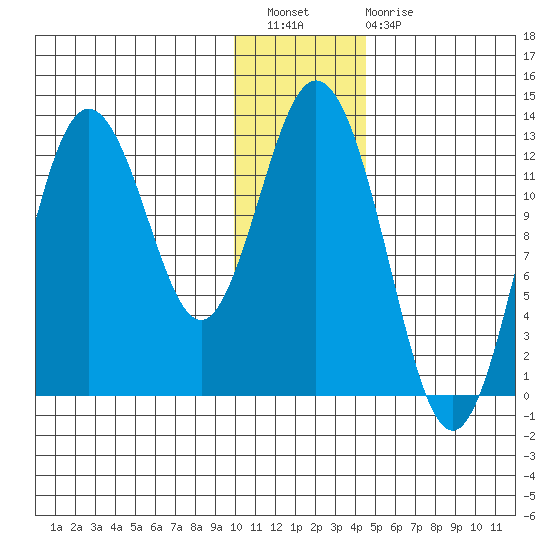 Village Islands tide chart for Wednesday, December 27, 2023