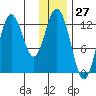 Village Islands tide chart for Wednesday, December 27, 2023