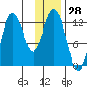 Village Islands tide chart for Thursday, December 28, 2023