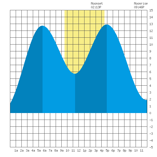 Village Islands tide chart for Saturday, December 2, 2023
