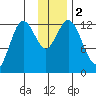 Village Islands tide chart for Saturday, December 2, 2023