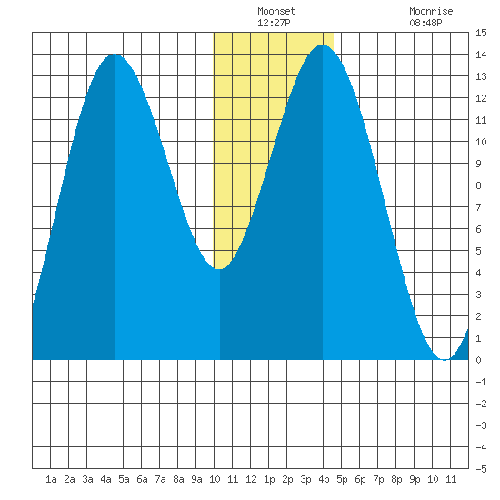 Village Islands tide chart for Saturday, December 30, 2023