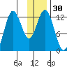 Village Islands tide chart for Saturday, December 30, 2023