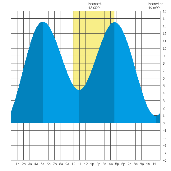 Village Islands tide chart for Sunday, December 31, 2023