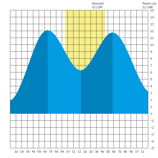 Village Islands tide chart for Sunday, December 3, 2023