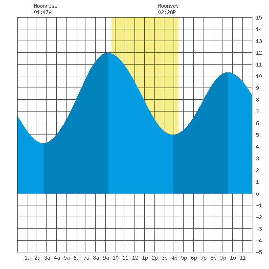 Village Islands tide chart for Wednesday, December 6, 2023