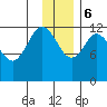 Village Islands tide chart for Wednesday, December 6, 2023