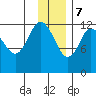 Village Islands tide chart for Thursday, December 7, 2023