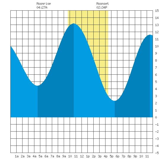 Village Islands tide chart for Friday, December 8, 2023