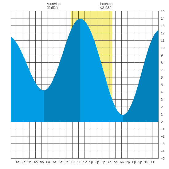 Village Islands tide chart for Saturday, December 9, 2023