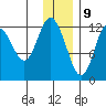 Village Islands tide chart for Saturday, December 9, 2023