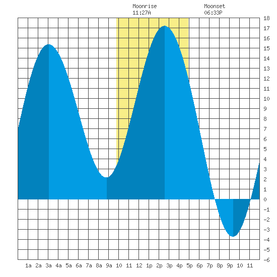 Village Islands tide chart for Friday, January 12, 2024